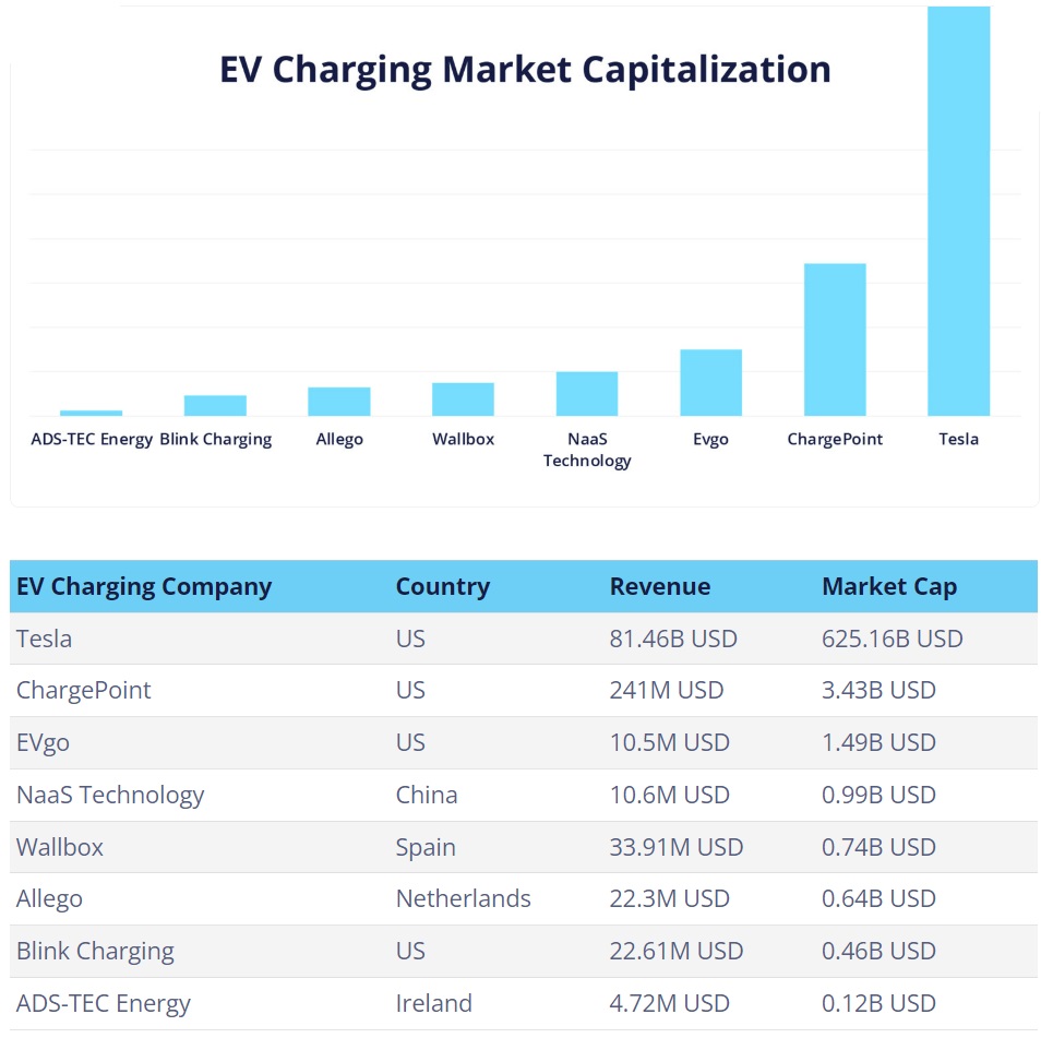 EV Charging Market Capitalization